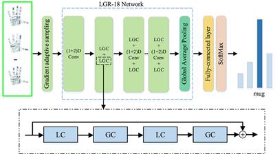 Mining local and global spatiotemporal features for tactile object recognition